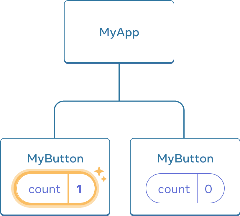 Bir öncekiyle aynı diyagram. MyButton bileşeninin ilk alt elemanı ona tıklandığını belirtir şekilde sarı ile yanmakta ve count değeri bir artırılmış şekilde. İkinci MyButton bileşeni hala sıfır değerine sahip.